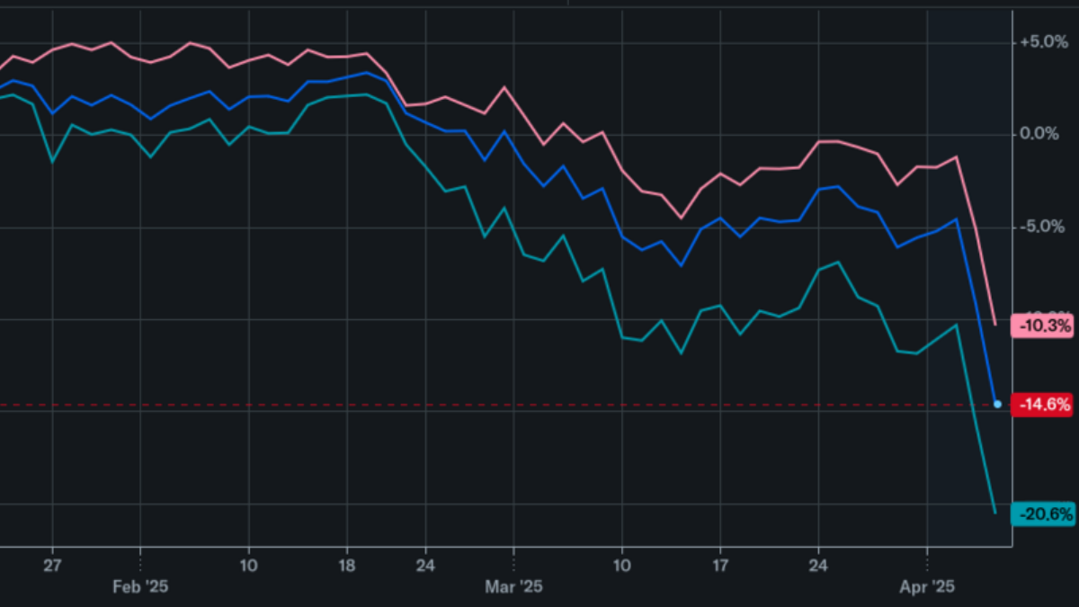 Market Correction Fears Grow as Stocks Drop for Third Straight Week